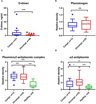 Urokinase-type plasminogen activator and plasminogen activator inhibitor-1 complex as a serum biomarker for COVID-19